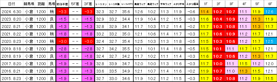 2025　北九州記念　過去ラップ一覧　簡易版